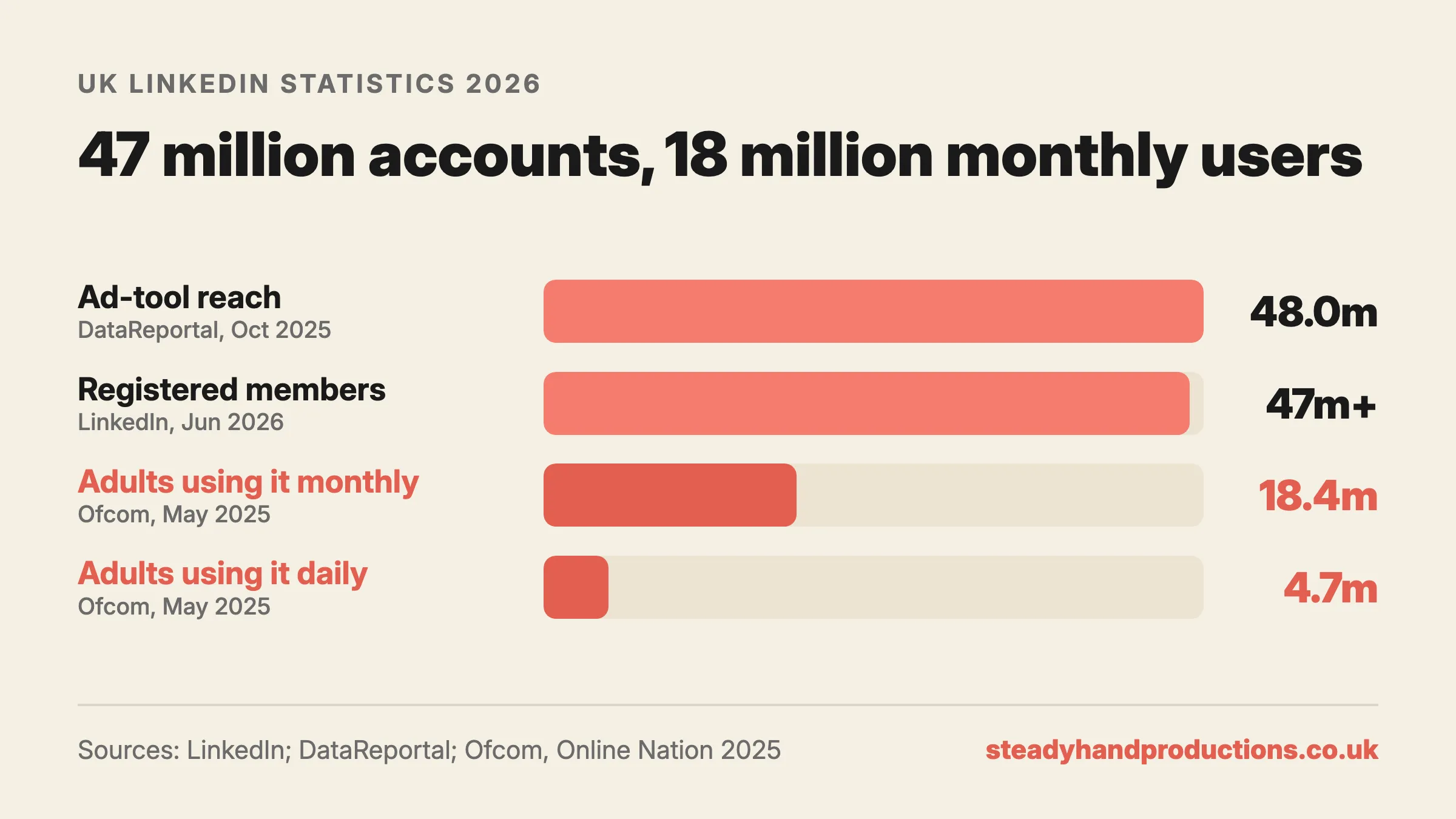 Chart: 47 million accounts, 18 million monthly users. LinkedIn's UK ad-tool reach is 48.0 million (DataReportal, October 2025) and it has 47 million+ registered UK members (LinkedIn, June 2026), but 18.4 million UK adults use it in a month and 4.7 million on an average day (Ofcom, May 2025).