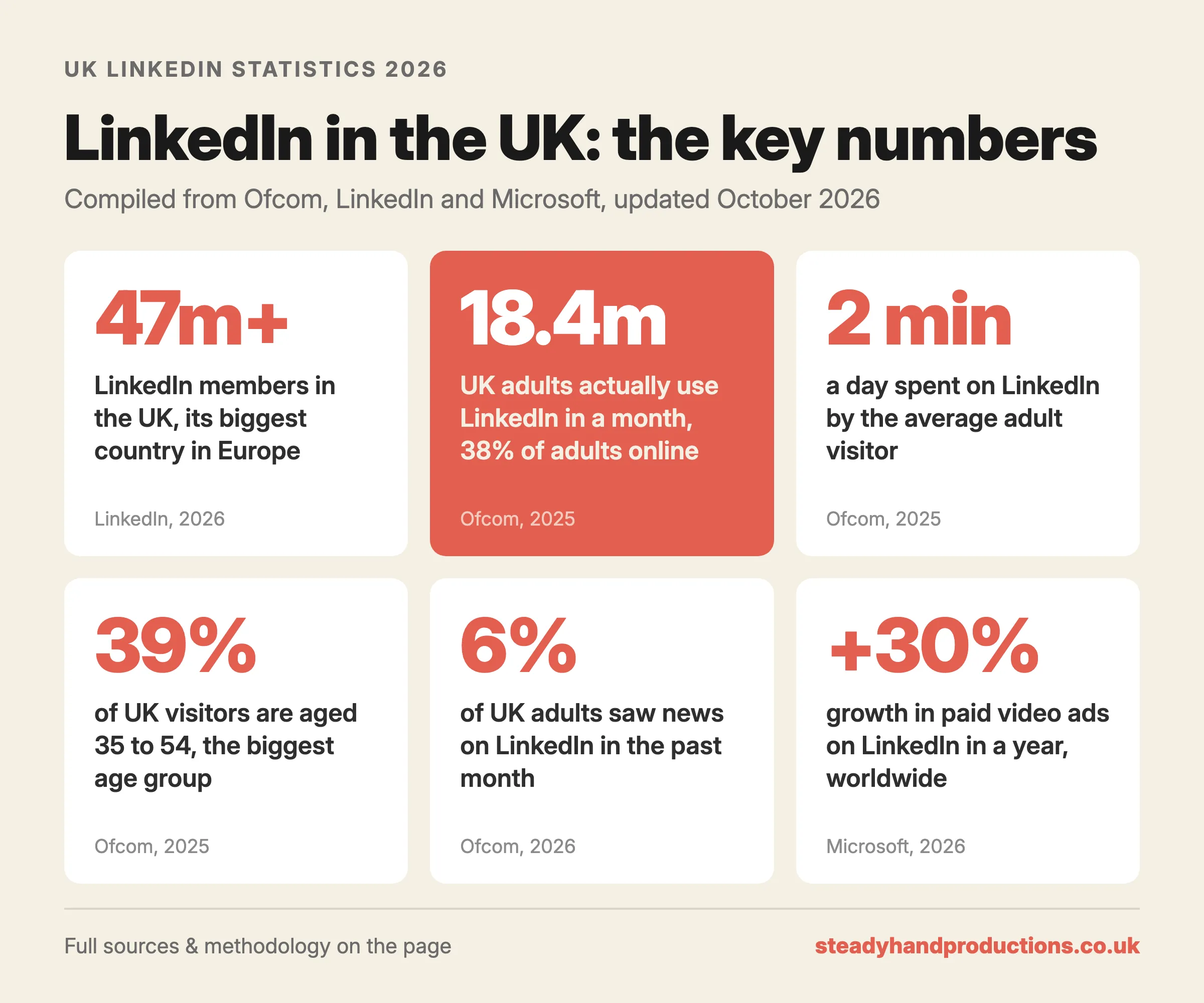 Infographic: LinkedIn in the UK, the key numbers. 47 million+ LinkedIn members in the UK, its biggest country in Europe; 18.4 million UK adults actually use LinkedIn in a month, 38% of adults online; the average adult visitor spends 2 minutes a day on it; 39% of UK visitors are aged 35 to 54, the biggest age group; 6% of UK adults saw news on LinkedIn in the past month; paid video ads on LinkedIn grew 30% in a year worldwide. Sources: LinkedIn, Ofcom, Microsoft.