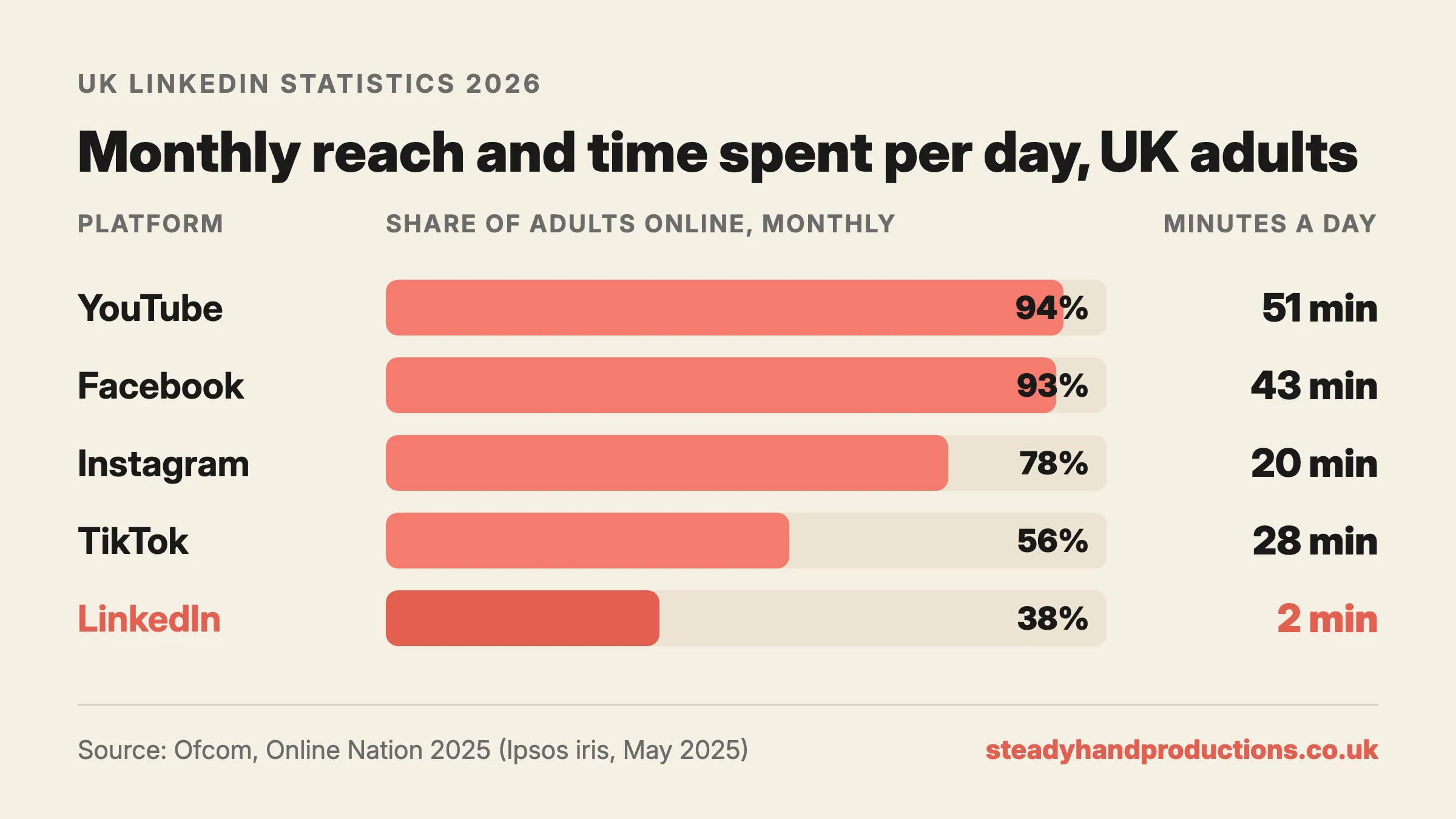 Chart: monthly reach and time spent per day among UK adults in May 2025. YouTube 94% and 51 minutes, Facebook 93% and 43 minutes, Instagram 78% and 20 minutes, TikTok 56% and 28 minutes, LinkedIn 38% and 2 minutes. Source: Ofcom, Online Nation 2025.
