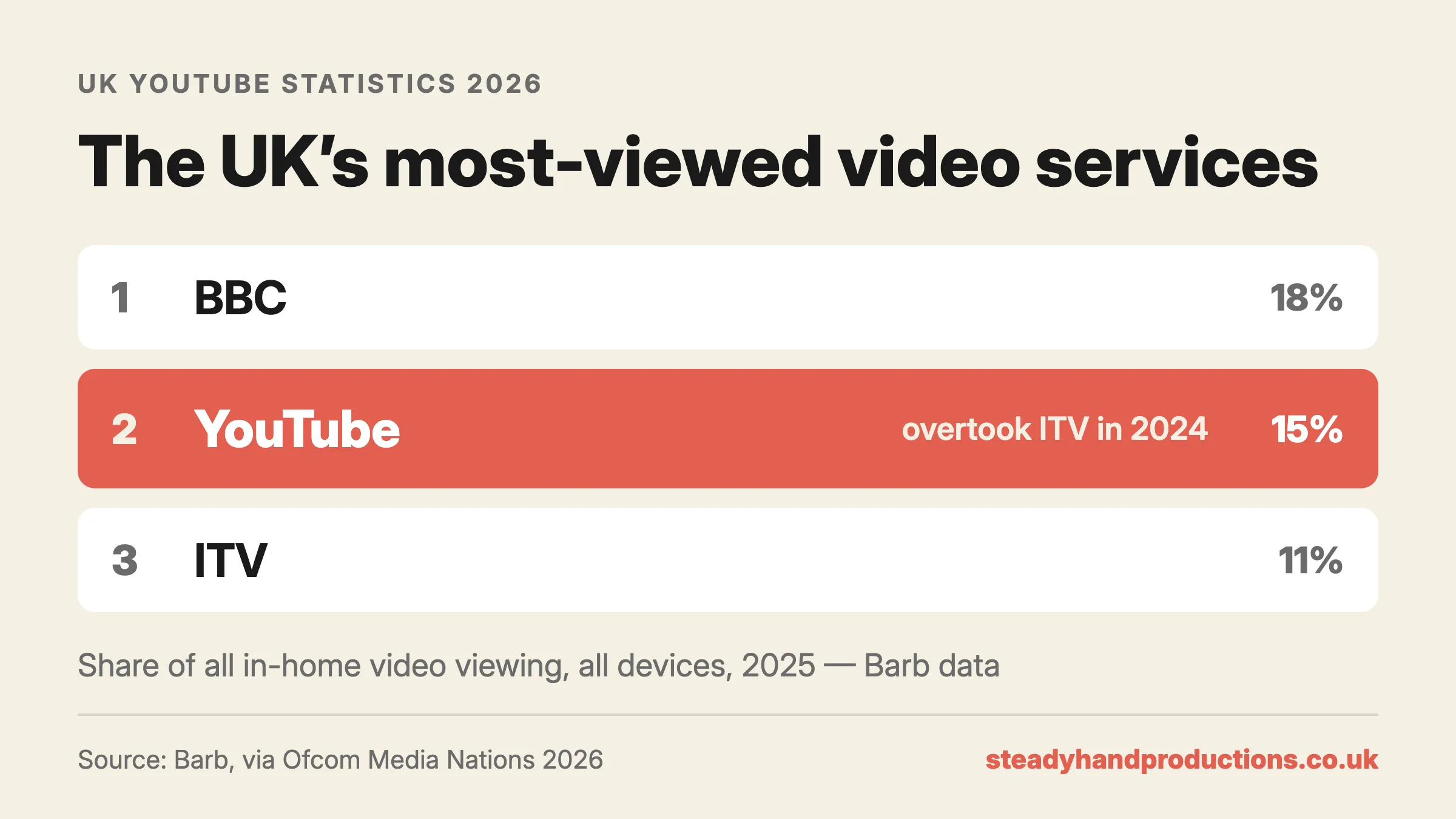 Infographic: the UK's most-viewed video services in 2025 by share of all in-home video viewing are 1. BBC on 18%, 2. YouTube on 15% (having overtaken ITV in 2024), 3. ITV on 11%. Source: Barb, via Ofcom Media Nations 2026.