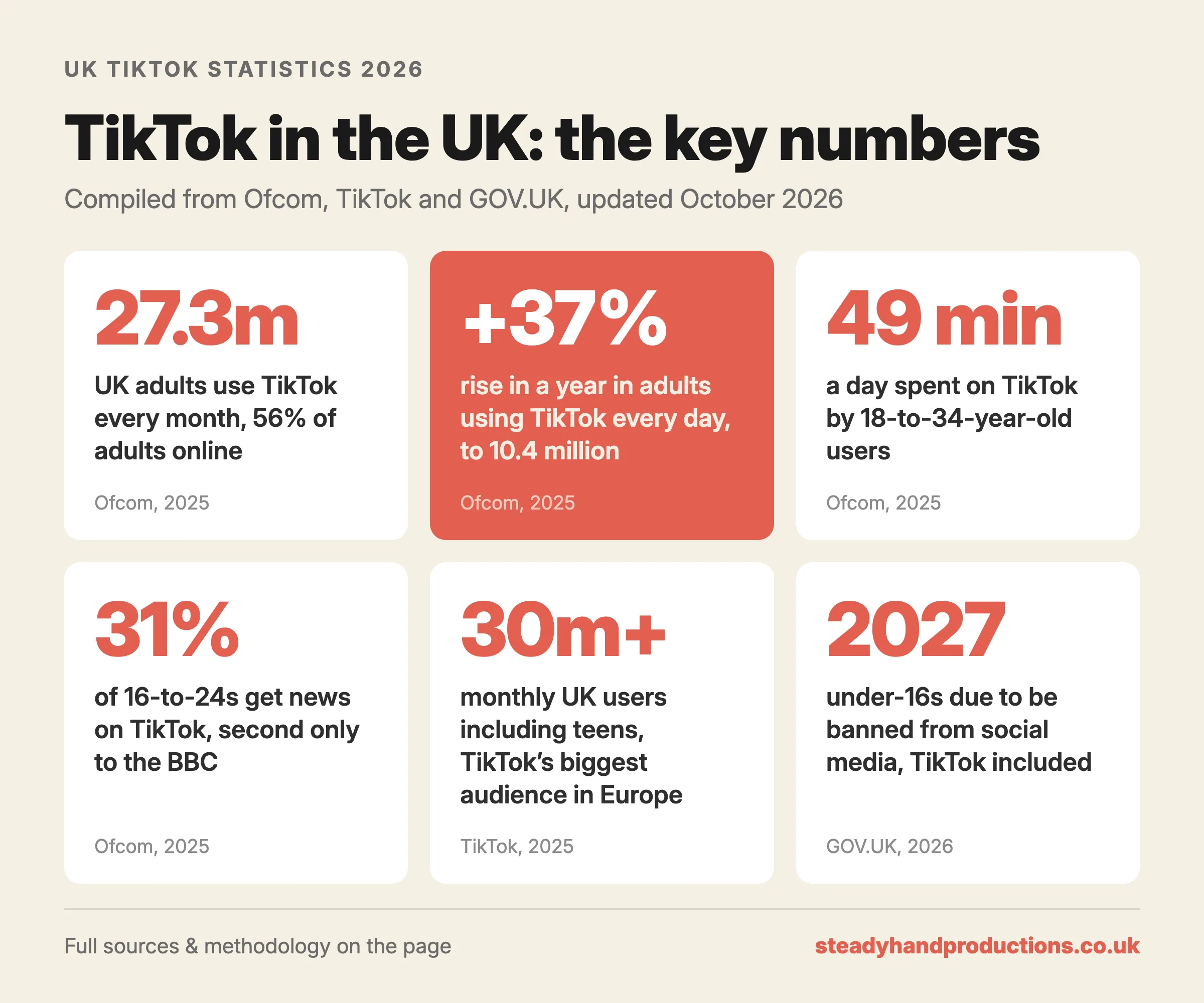 Infographic: TikTok in the UK, the key numbers. 27.3 million UK adults use TikTok every month, 56% of adults online; daily adult users up 37% in a year to 10.4 million; 18-to-34-year-old users spend 49 minutes a day on it; 31% of 16-to-24s get news on TikTok, second only to the BBC; 30 million+ monthly UK users including teens; under-16s due to be banned from social media, TikTok included, in 2027. Sources: Ofcom, TikTok, GOV.UK.