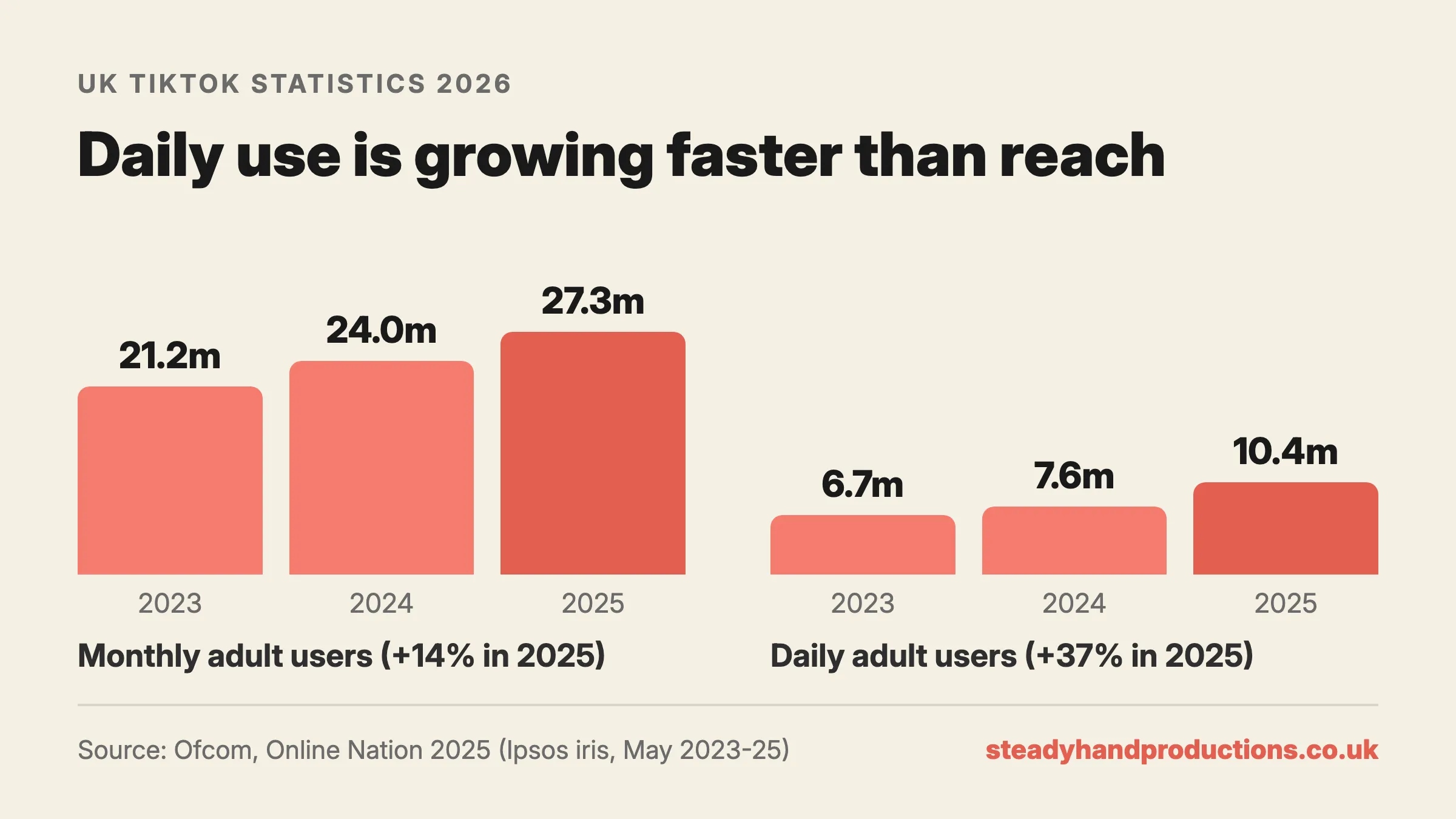Chart: TikTok's UK monthly adult users grew from 21.2 million in 2023 to 24.0 million in 2024 and 27.3 million in 2025 (up 14%), while daily adult users grew from 6.7 million to 7.6 million to 10.4 million (up 37%). Source: Ofcom, Online Nation 2025.