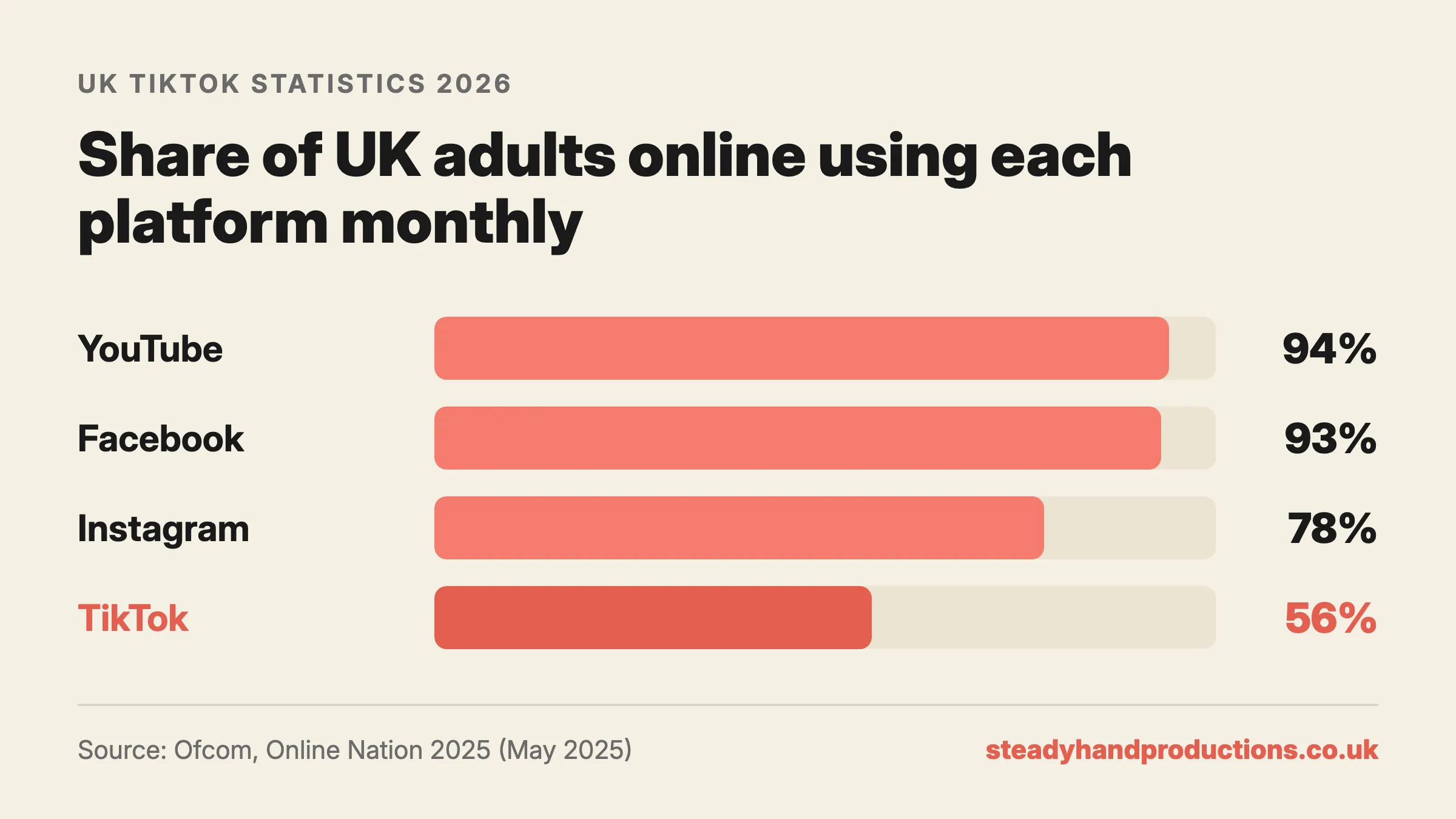 Chart: share of UK adults online using each platform monthly in May 2025. YouTube 94%, Facebook 93%, Instagram 78%, TikTok 56%. Source: Ofcom, Online Nation 2025.