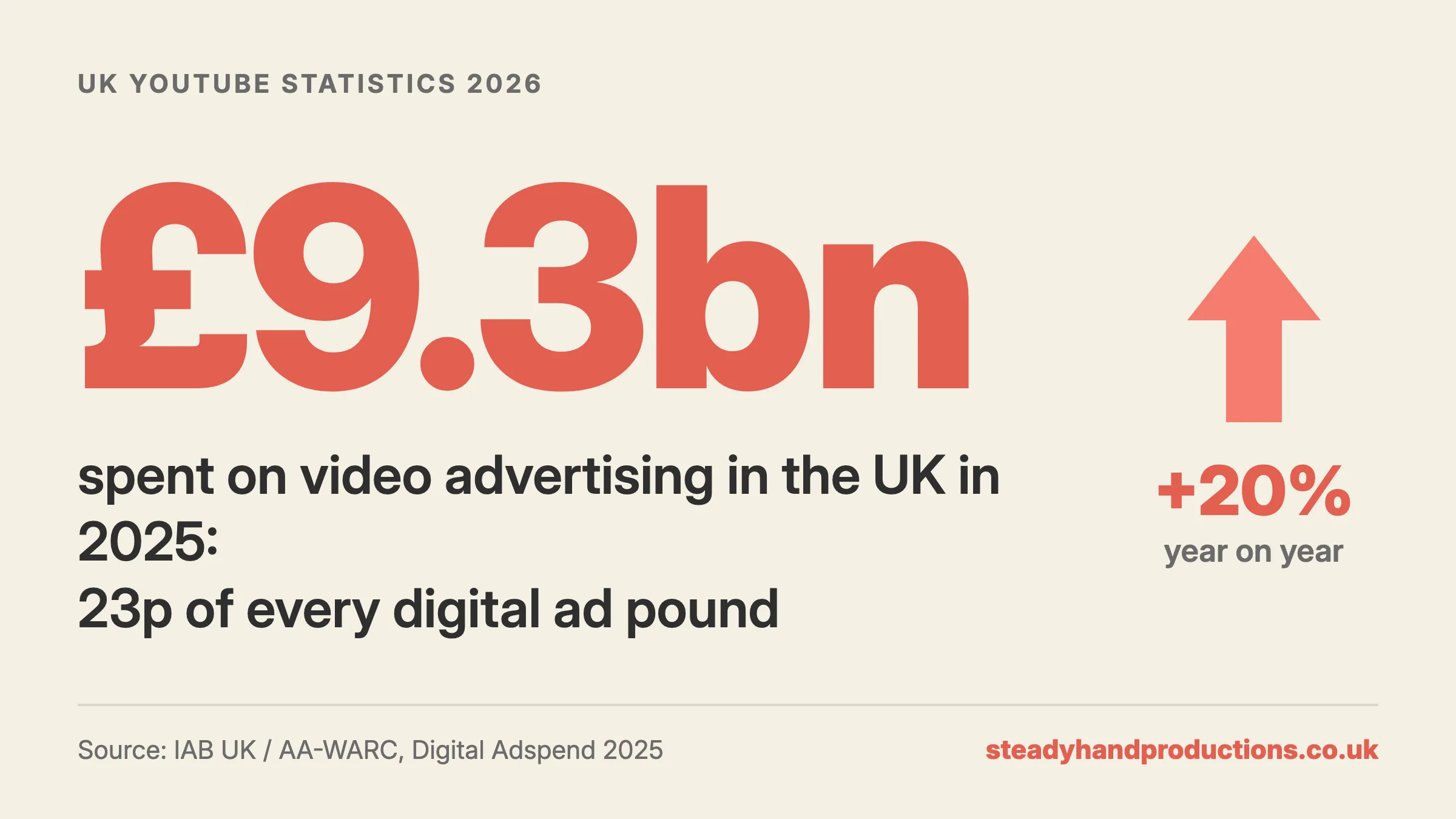 Infographic: £9.3 billion spent on video advertising in the UK in 2025, up 20% year on year. Source: IAB UK / AA-WARC, Digital Adspend 2025.