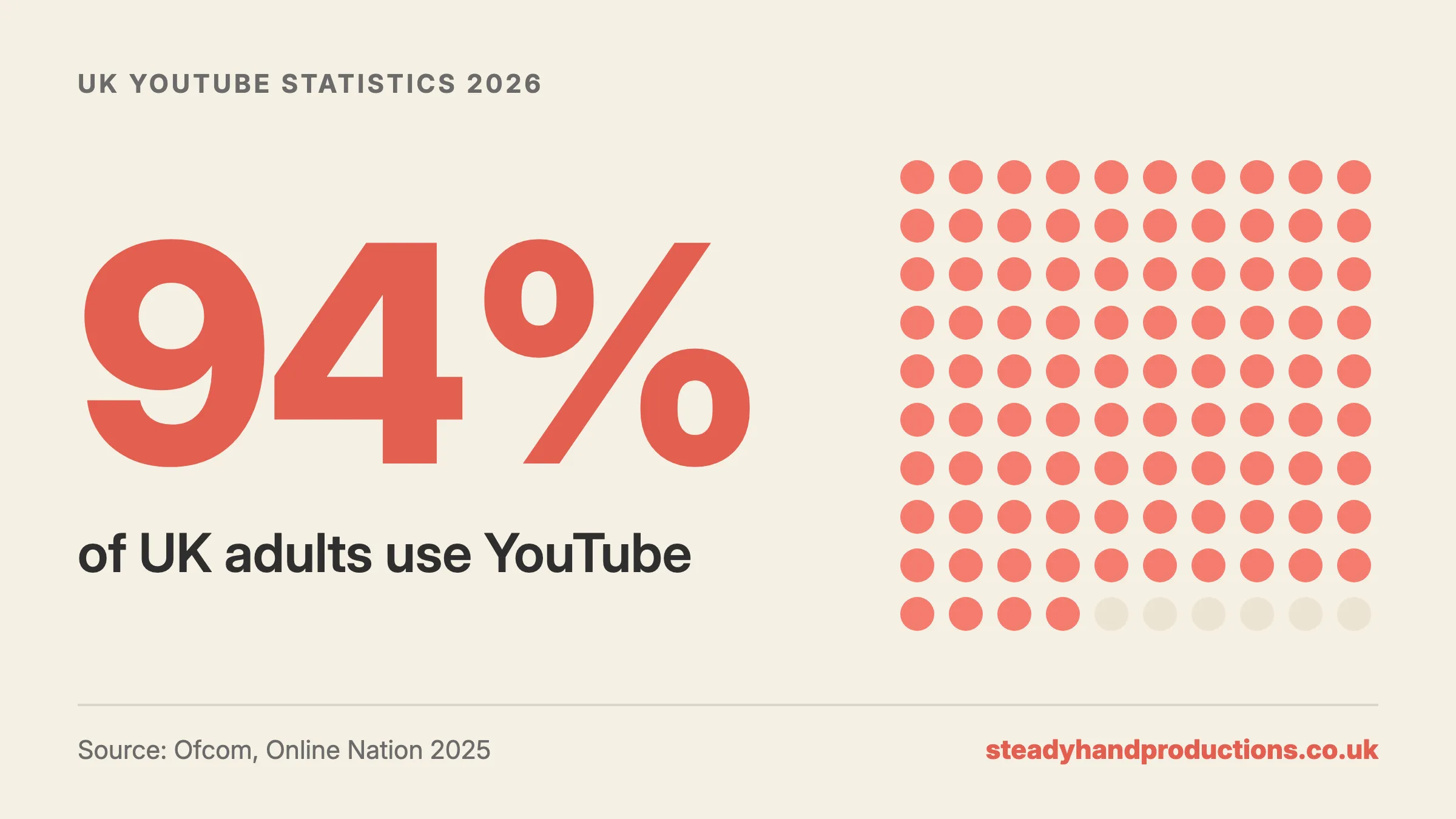 Infographic: 94% of UK adults use YouTube. Source: Ofcom, Online Nation 2025.