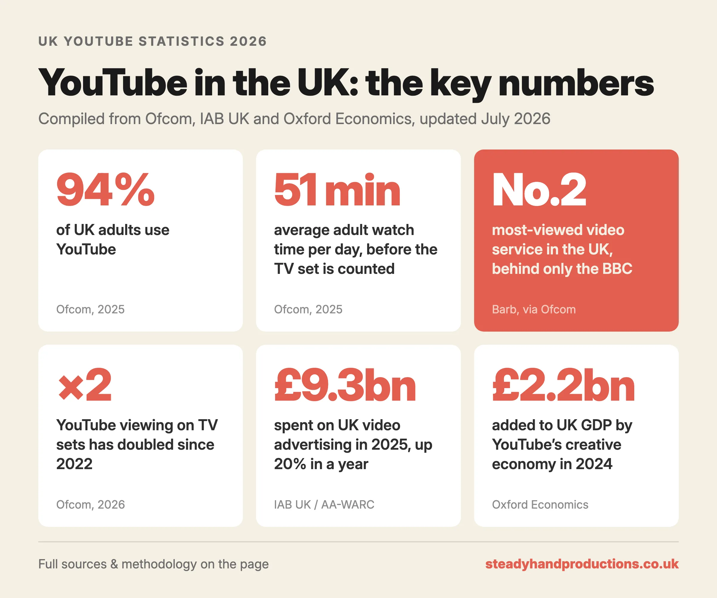Infographic: YouTube in the UK, the key numbers. 94% of UK adults use YouTube; 51 minutes average adult daily watch time; the No.2 most-viewed video service behind only the BBC; TV-set viewing doubled since 2022; £9.3 billion UK video ad spend in 2025; £2.2 billion added to UK GDP by YouTube's creative economy in 2024. Sources: Ofcom, IAB UK, Oxford Economics.