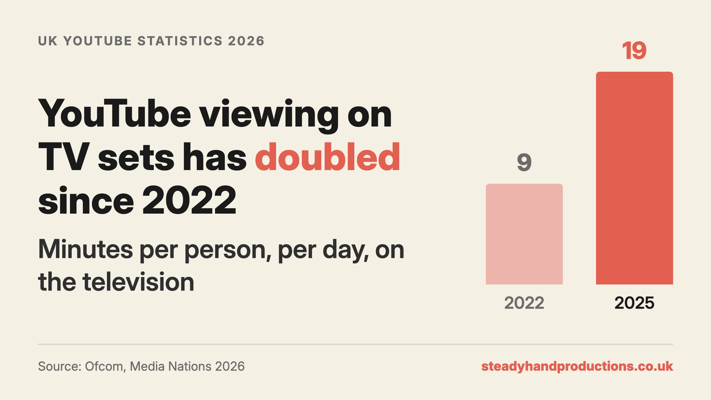 Infographic: YouTube viewing on TV sets has doubled since 2022, from 9 to 19 minutes per person per day. Source: Ofcom, Media Nations 2026.