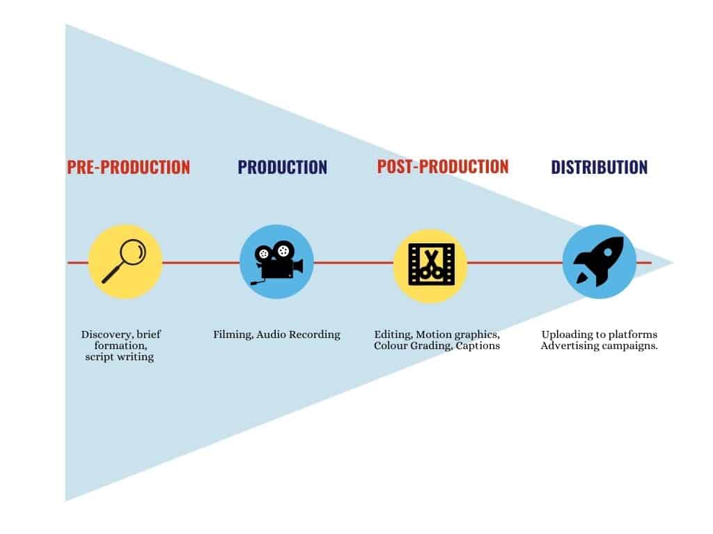 Diagram of the creative development stages
